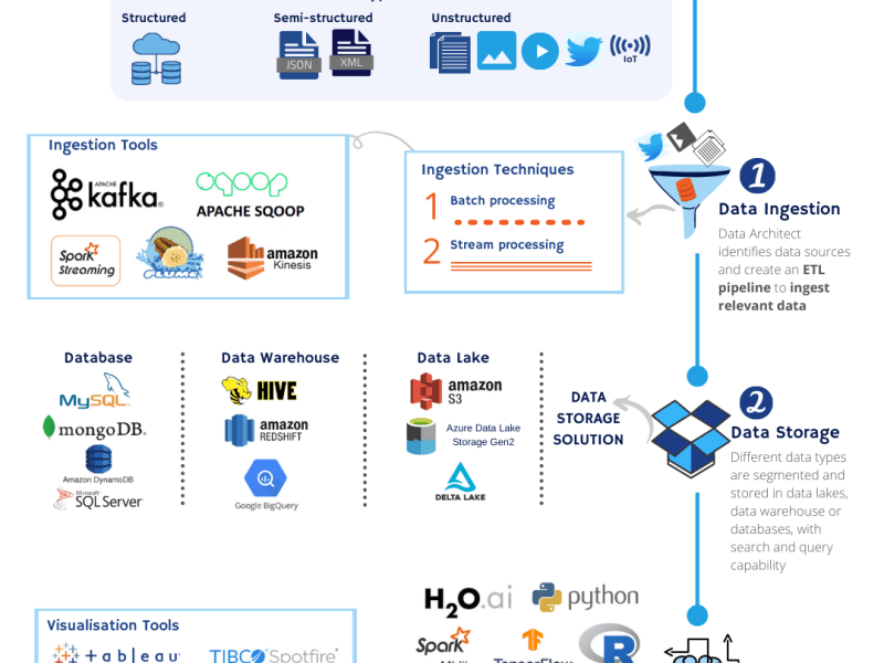 A quick look at Big Data&nbsp;Ecosystem